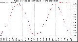 Milwaukee Weather Evapotranspiration<br>per Month (qts sq/ft)