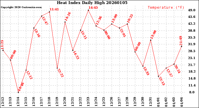Milwaukee Weather Heat Index<br>Daily High