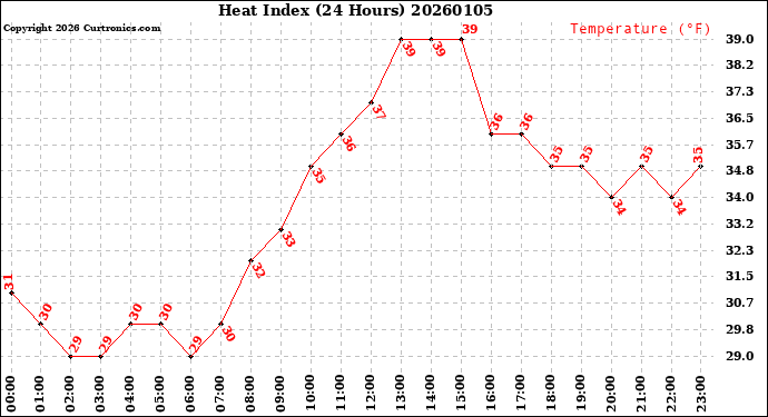 Milwaukee Weather Heat Index<br>(24 Hours)