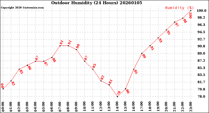 Milwaukee Weather Outdoor Humidity<br>(24 Hours)