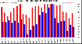 Milwaukee Weather Outdoor Humidity<br>Daily High/Low