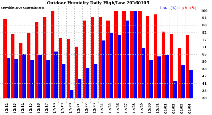Milwaukee Weather Outdoor Humidity<br>Daily High/Low
