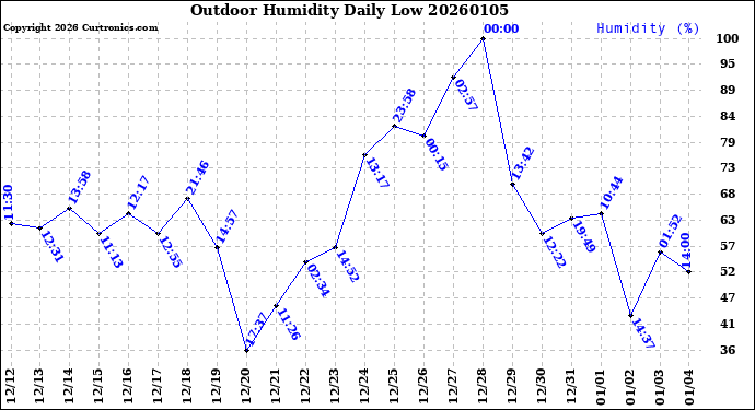 Milwaukee Weather Outdoor Humidity<br>Daily Low