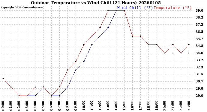 Milwaukee Weather Outdoor Temperature<br>vs Wind Chill<br>(24 Hours)