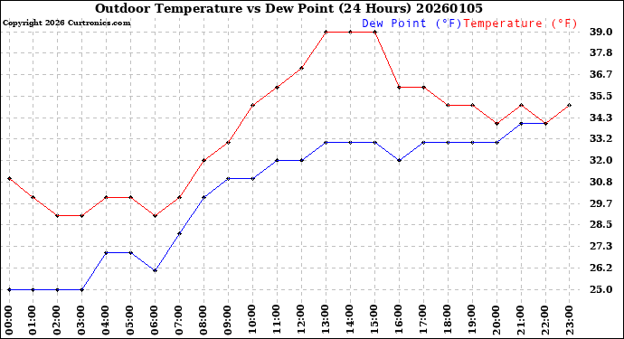 Milwaukee Weather Outdoor Temperature<br>vs Dew Point<br>(24 Hours)