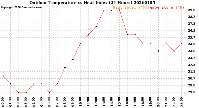 Milwaukee Weather Outdoor Temperature<br>vs Heat Index<br>(24 Hours)