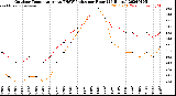 Milwaukee Weather Outdoor Temperature<br>vs THSW Index<br>per Hour<br>(24 Hours)