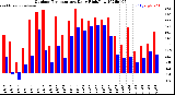 Milwaukee Weather Outdoor Temperature<br>Daily High/Low