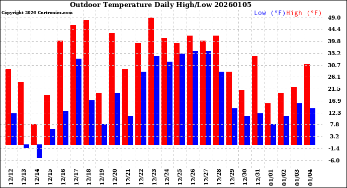 Milwaukee Weather Outdoor Temperature<br>Daily High/Low