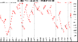Milwaukee Weather Outdoor Temperature<br>Daily High