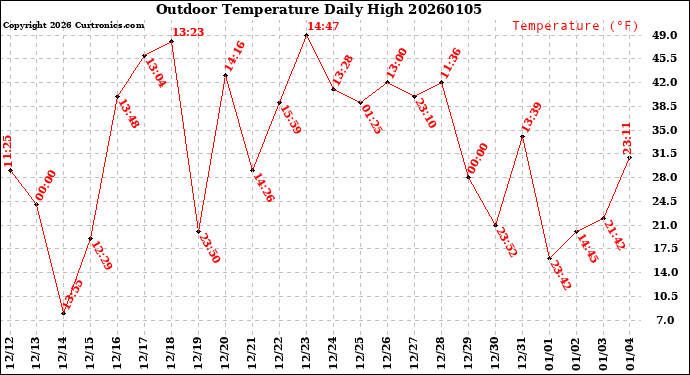 Milwaukee Weather Outdoor Temperature<br>Daily High