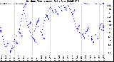 Milwaukee Weather Outdoor Temperature<br>Daily Low
