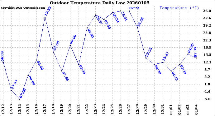 Milwaukee Weather Outdoor Temperature<br>Daily Low