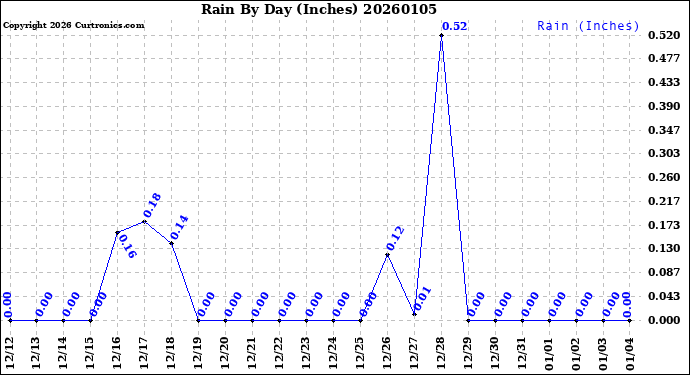 Milwaukee Weather Rain<br>By Day<br>(Inches)