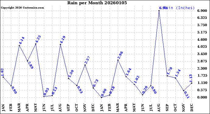 Milwaukee Weather Rain<br>per Month