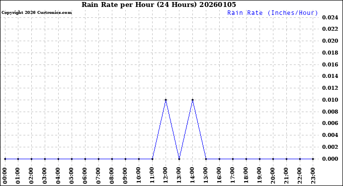 Milwaukee Weather Rain Rate<br>per Hour<br>(24 Hours)