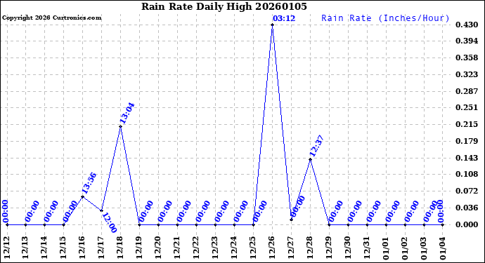 Milwaukee Weather Rain Rate<br>Daily High