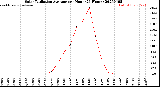 Milwaukee Weather Solar Radiation Average<br>per Hour<br>(24 Hours)