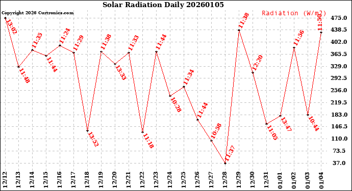 Milwaukee Weather Solar Radiation<br>Daily