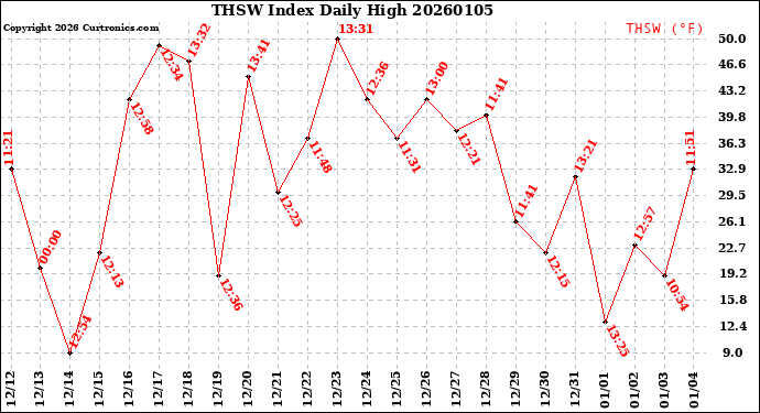 Milwaukee Weather THSW Index<br>Daily High