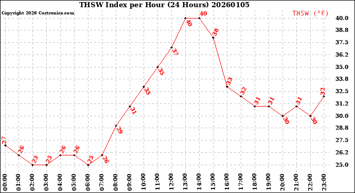 Milwaukee Weather THSW Index<br>per Hour<br>(24 Hours)