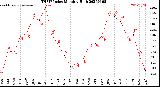 Milwaukee Weather THSW Index<br>Monthly High