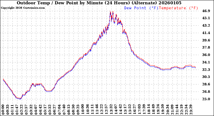 Milwaukee Weather Outdoor Temp / Dew Point<br>by Minute<br>(24 Hours) (Alternate)