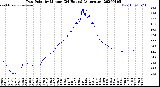 Milwaukee Weather Dew Point<br>by Minute<br>(24 Hours) (Alternate)