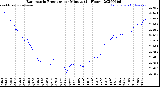 Milwaukee Weather Barometric Pressure<br>per Minute<br>(24 Hours)