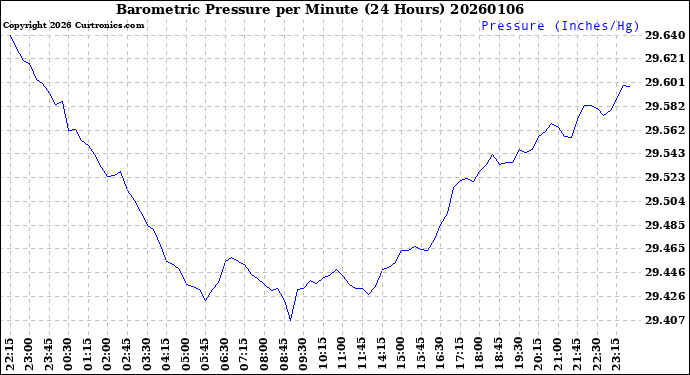 Milwaukee Weather Barometric Pressure<br>per Minute<br>(24 Hours)