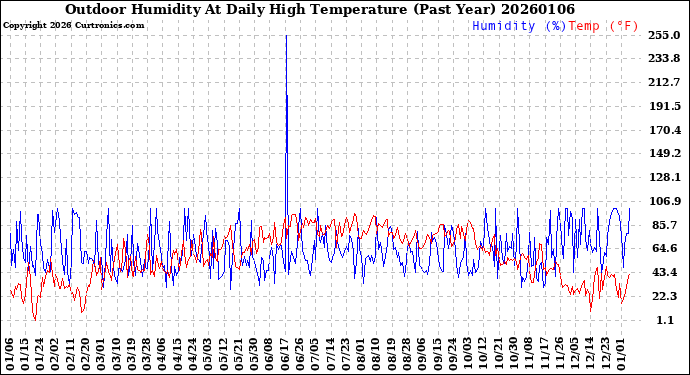 Milwaukee Weather Outdoor Humidity<br>At Daily High<br>Temperature<br>(Past Year)