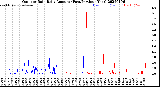 Milwaukee Weather Outdoor Rain<br>Daily Amount<br>(Past/Previous Year)