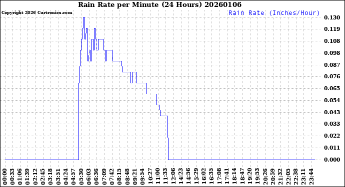 Milwaukee Weather Rain Rate<br>per Minute<br>(24 Hours)