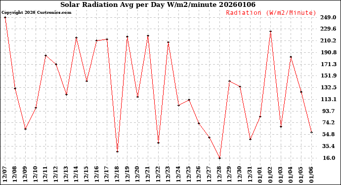 Milwaukee Weather Solar Radiation<br>Avg per Day W/m2/minute