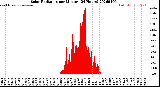 Milwaukee Weather Solar Radiation<br>per Minute<br>(24 Hours)
