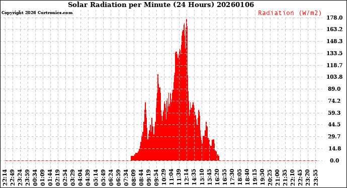 Milwaukee Weather Solar Radiation<br>per Minute<br>(24 Hours)