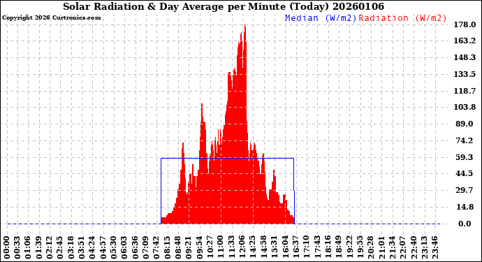 Milwaukee Weather Solar Radiation<br>& Day Average<br>per Minute<br>(Today)