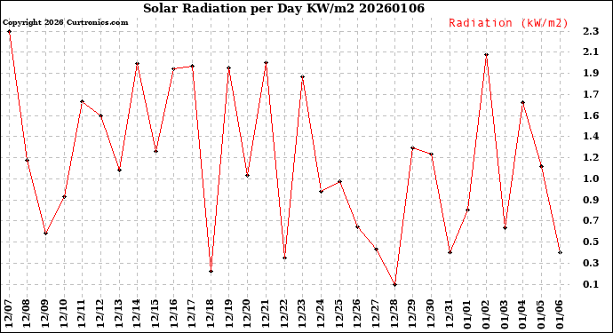 Milwaukee Weather Solar Radiation<br>per Day KW/m2