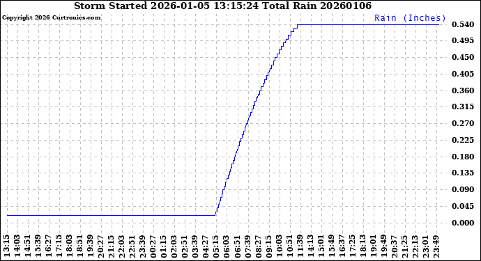 Milwaukee Weather Storm<br>Started 2026-01-05 13:15:24<br>Total Rain