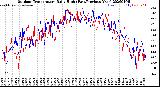 Milwaukee Weather Outdoor Temperature<br>Daily High<br>(Past/Previous Year)