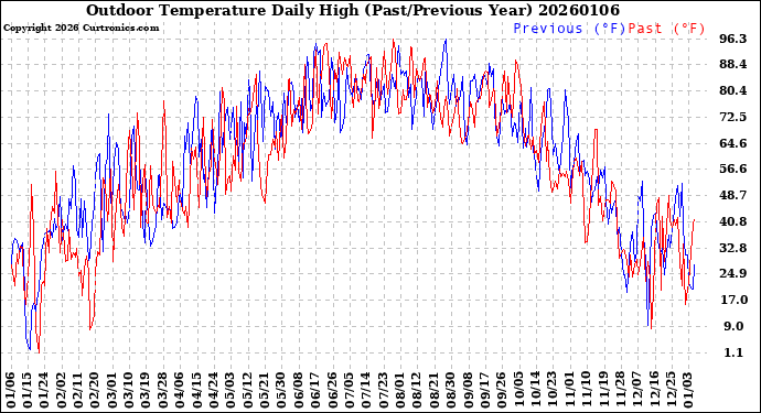Milwaukee Weather Outdoor Temperature<br>Daily High<br>(Past/Previous Year)