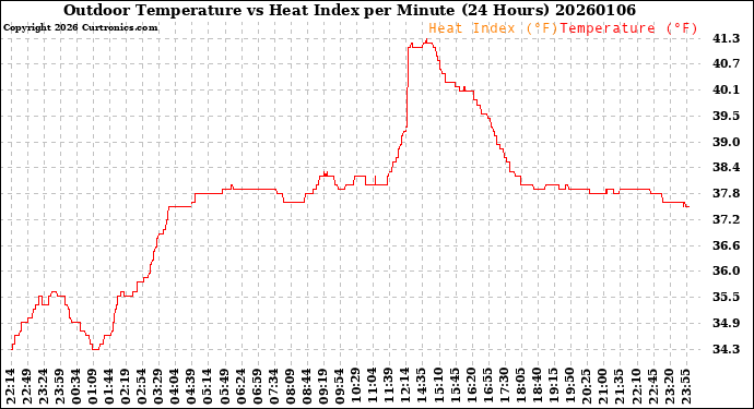 Milwaukee Weather Outdoor Temperature<br>vs Heat Index<br>per Minute<br>(24 Hours)
