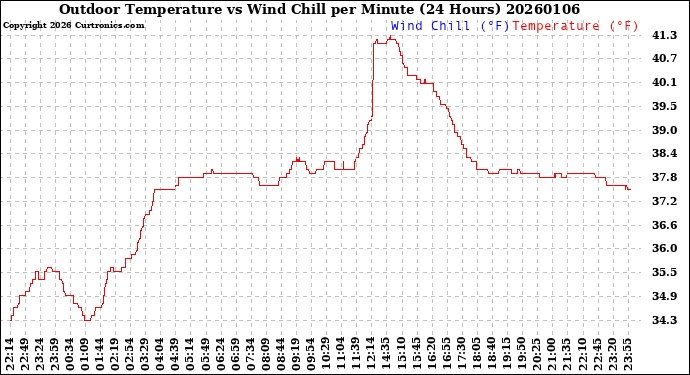 Milwaukee Weather Outdoor Temperature<br>vs Wind Chill<br>per Minute<br>(24 Hours)
