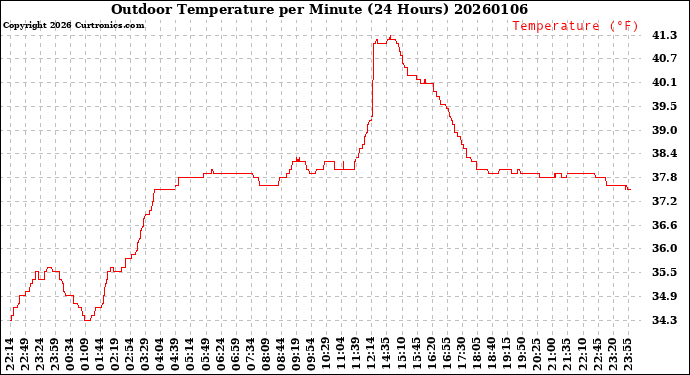 Milwaukee Weather Outdoor Temperature<br>per Minute<br>(24 Hours)