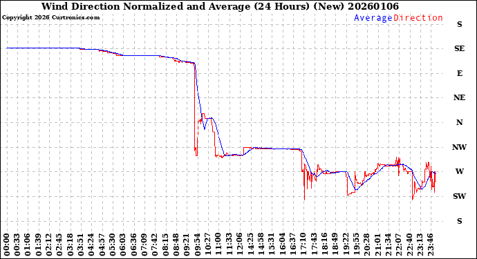 Milwaukee Weather Wind Direction<br>Normalized and Average<br>(24 Hours) (New)
