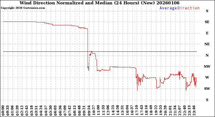 Milwaukee Weather Wind Direction<br>Normalized and Median<br>(24 Hours) (New)