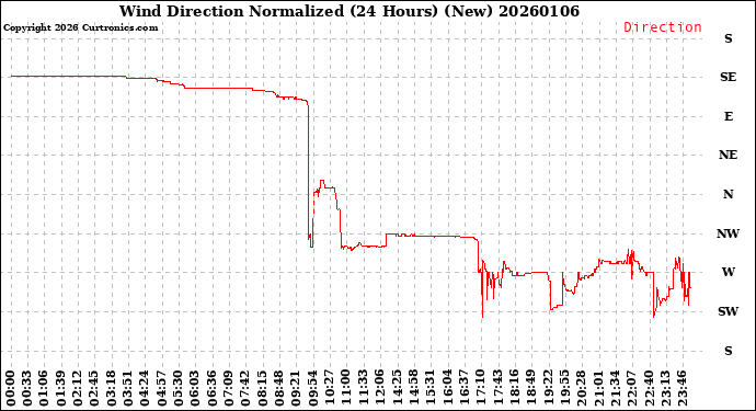 Milwaukee Weather Wind Direction<br>Normalized<br>(24 Hours) (New)