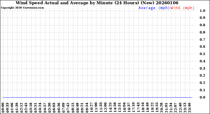 Milwaukee Weather Wind Speed<br>Actual and Average<br>by Minute<br>(24 Hours) (New)