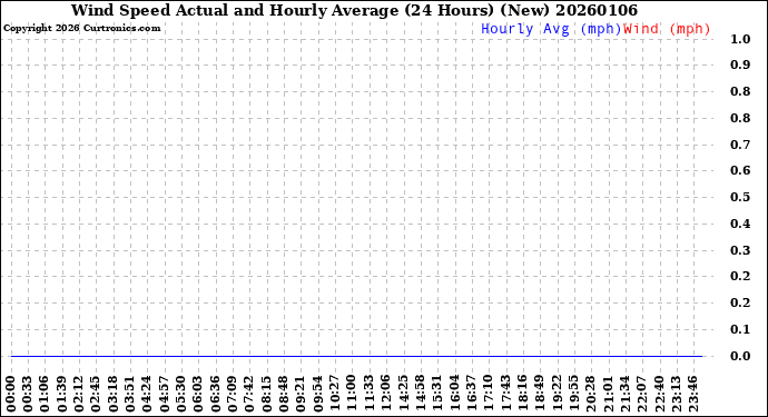 Milwaukee Weather Wind Speed<br>Actual and Hourly<br>Average<br>(24 Hours) (New)