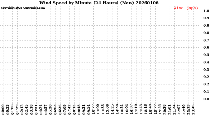Milwaukee Weather Wind Speed<br>by Minute<br>(24 Hours) (New)